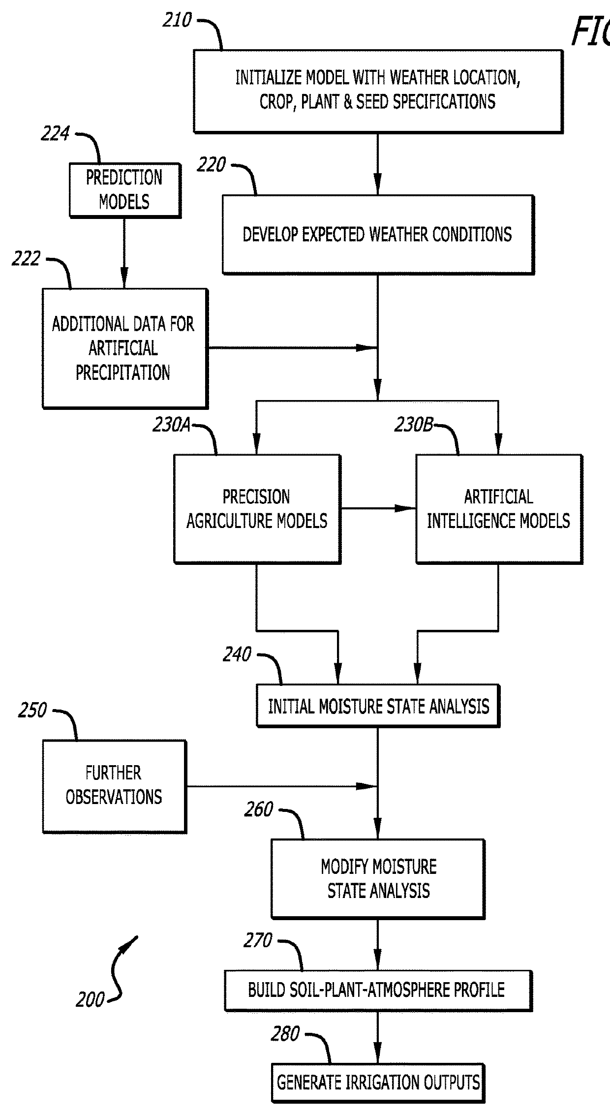 Customized land surface modeling in a soil-crop system for irrigation decision support in precision agriculture