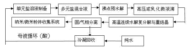 Preparation method of iron composite oxide functional powder material