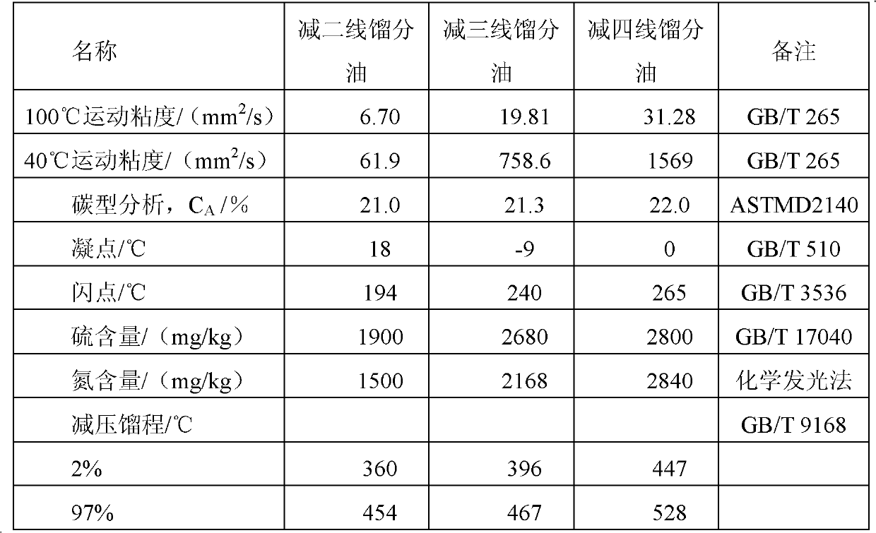 Rubber oil with low aromatic hydrocarbon content and preparation method thereof