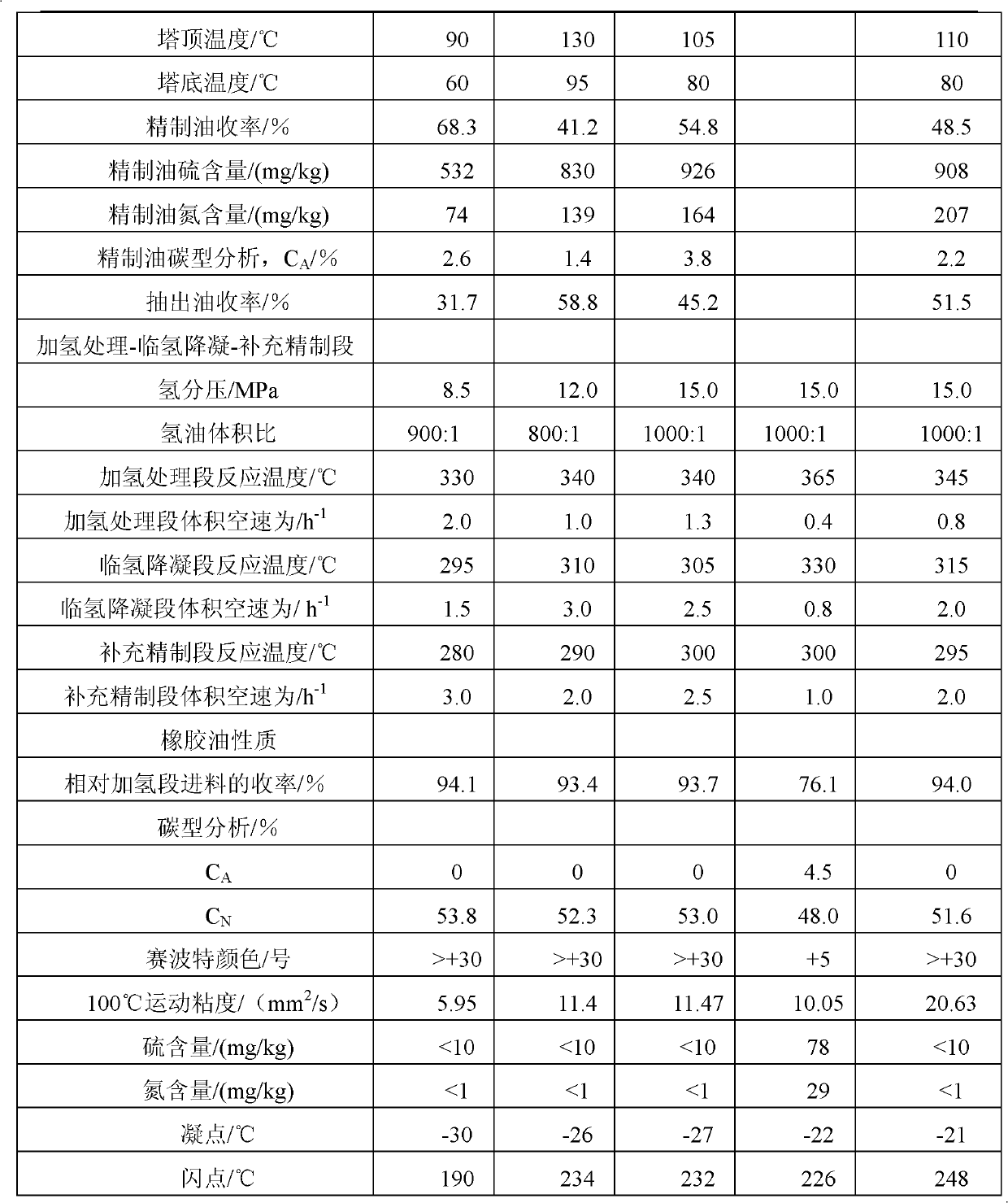 Rubber oil with low aromatic hydrocarbon content and preparation method thereof