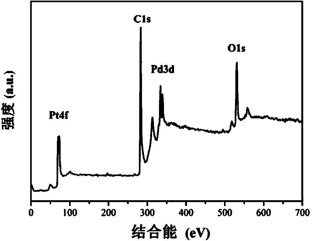 Preparation of superoxide anion sensor based on noble metal alloy/carbon composite material