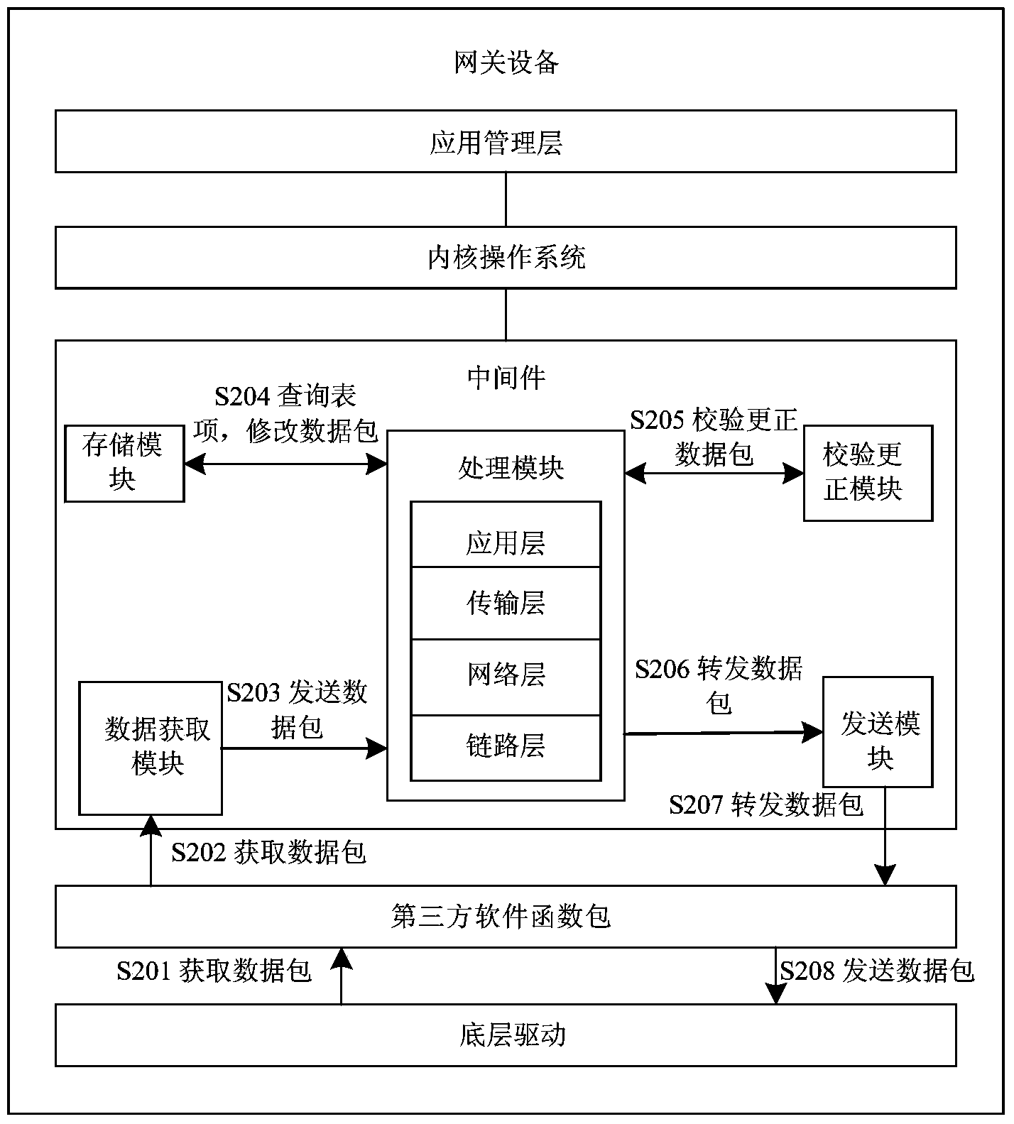 Method and device for achieving gateway NAPT function based on middleware