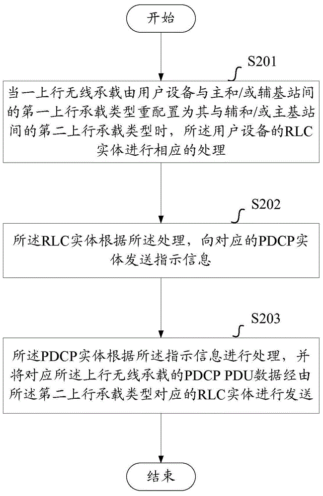 Method for processing user equipment terminal RLC/PDCP entity in dual-connection system and equipment thereof