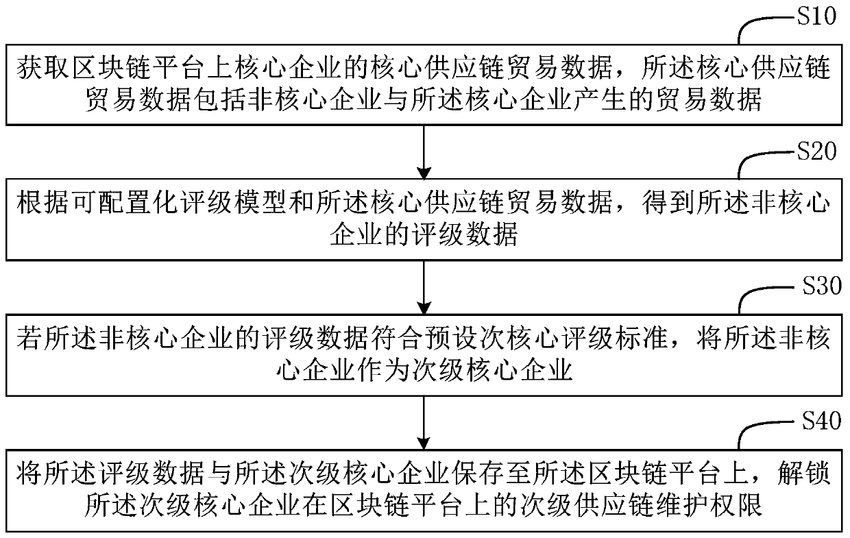 Supply chain financial evaluation method and device, storage medium and terminal