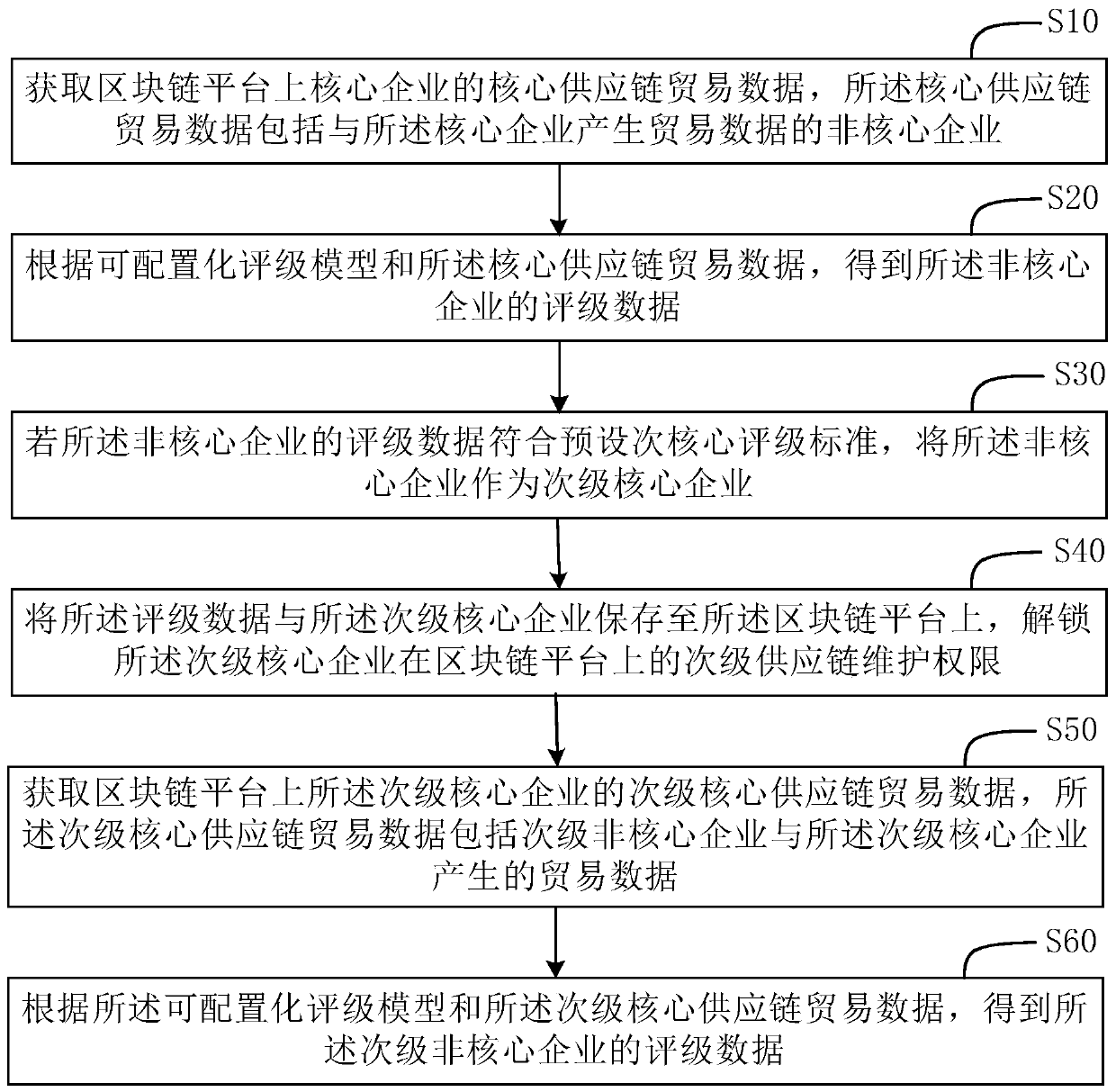 Supply chain financial evaluation method and device, storage medium and terminal