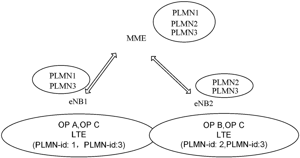 Compensation mode energy-saving control method and device in network sharing scenario