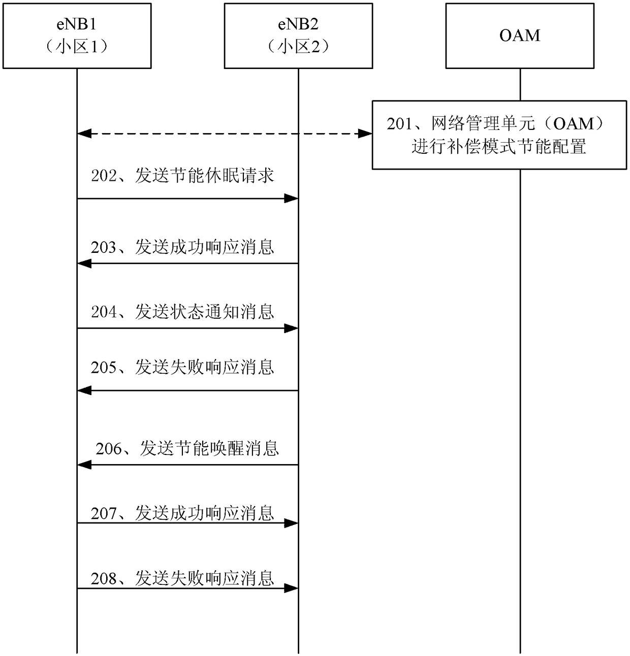 Compensation mode energy-saving control method and device in network sharing scenario