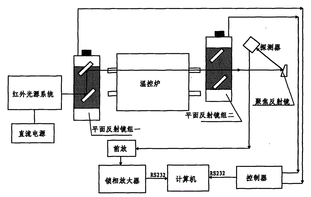 Optical material high temperature transmittance testing device