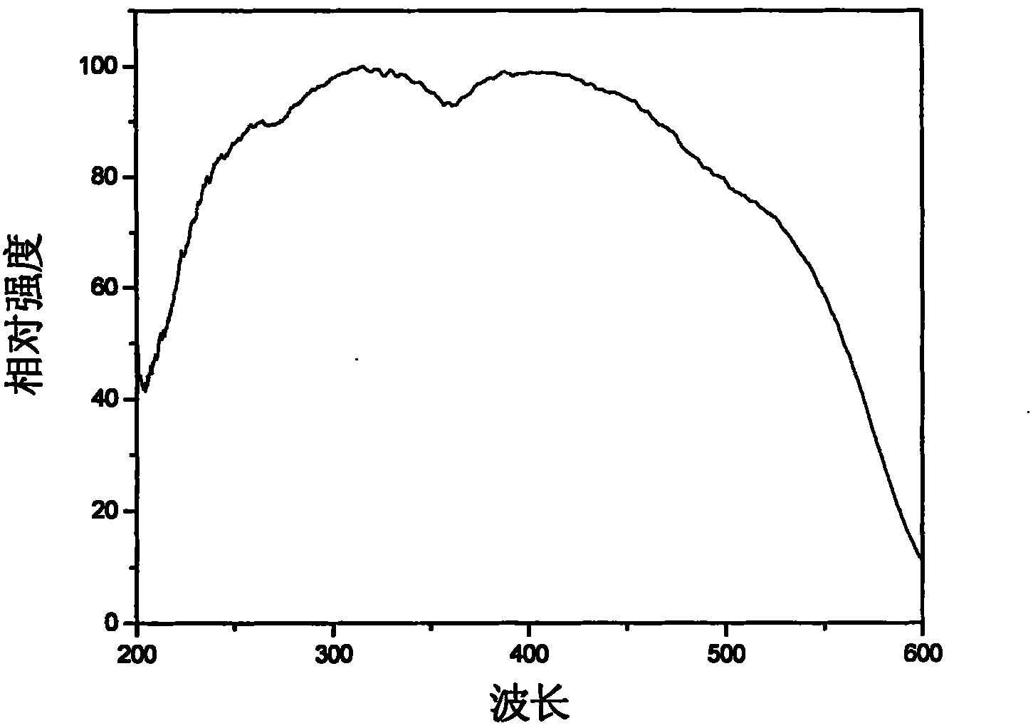 LED nitride fluorescent powder and preparation method thereof
