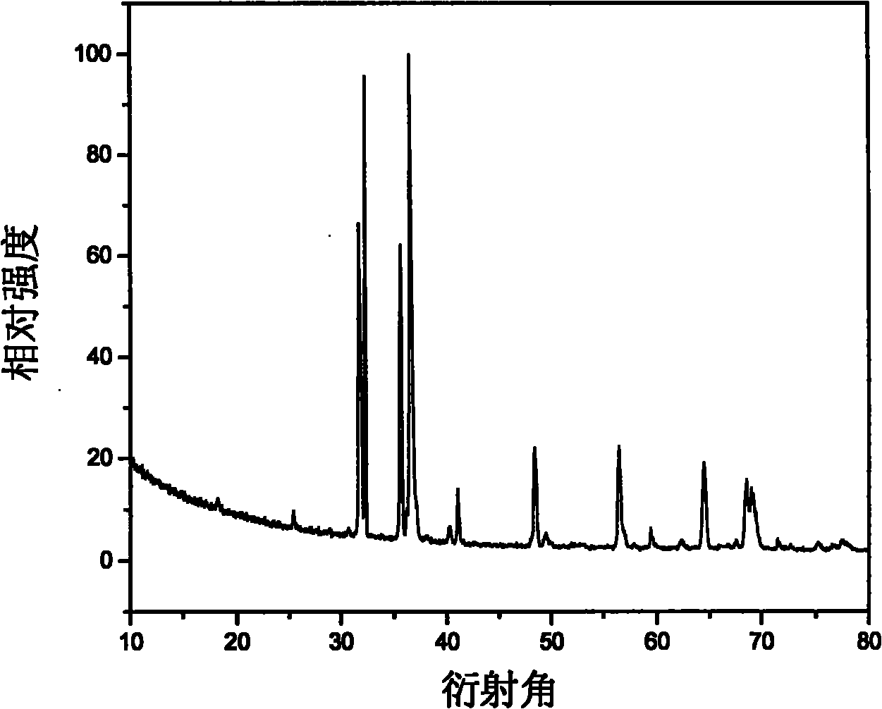LED nitride fluorescent powder and preparation method thereof