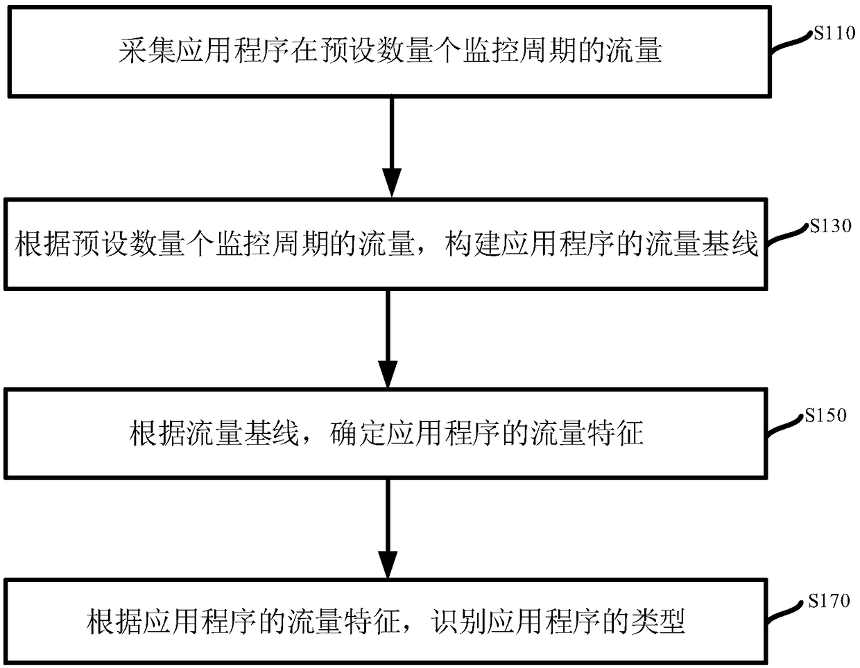 Application program type identification method and device