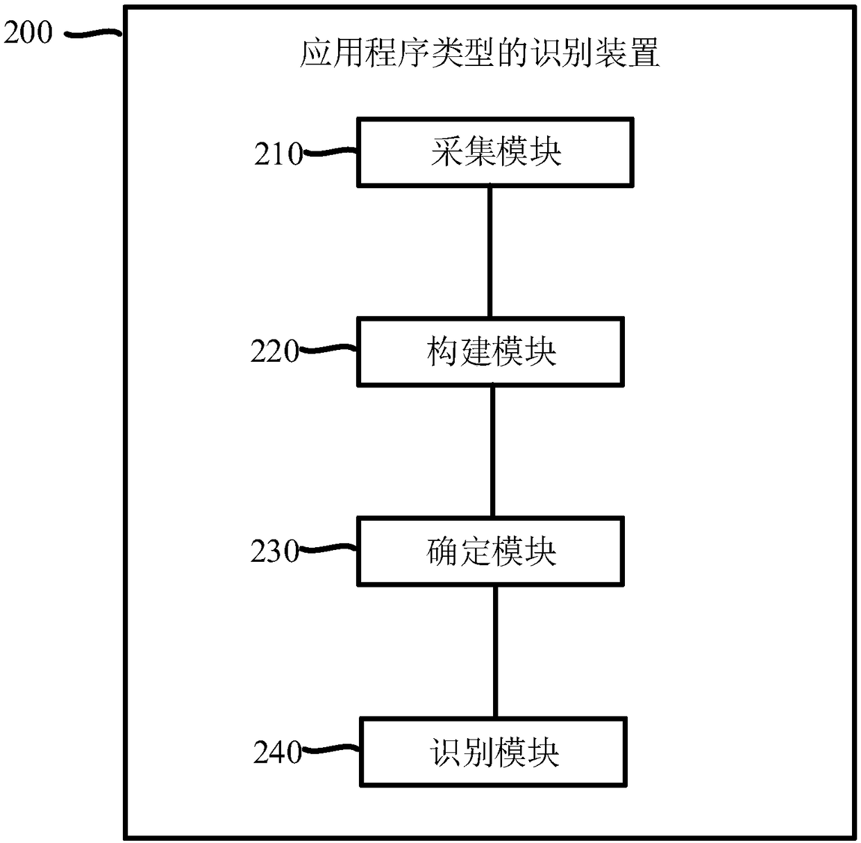 Application program type identification method and device