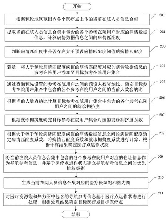 Target medical point data processing method and device, and readable storage medium