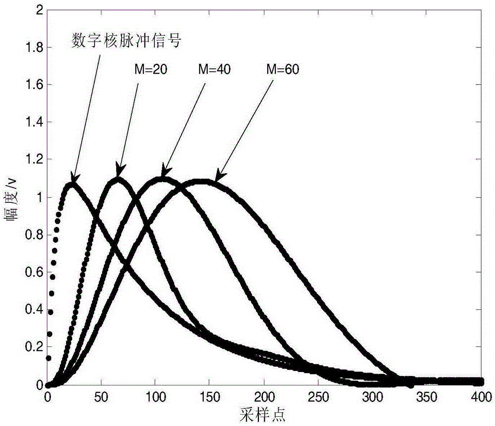 Gaussian Shaping Method of Digital Nuclear Pulse Based on Bilinear Transformation Method