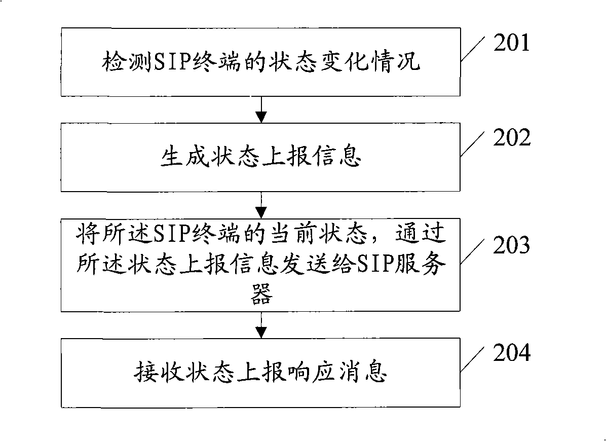 SIP terminal, method and system for uploading state, method and apparatus for processing the uploaded state