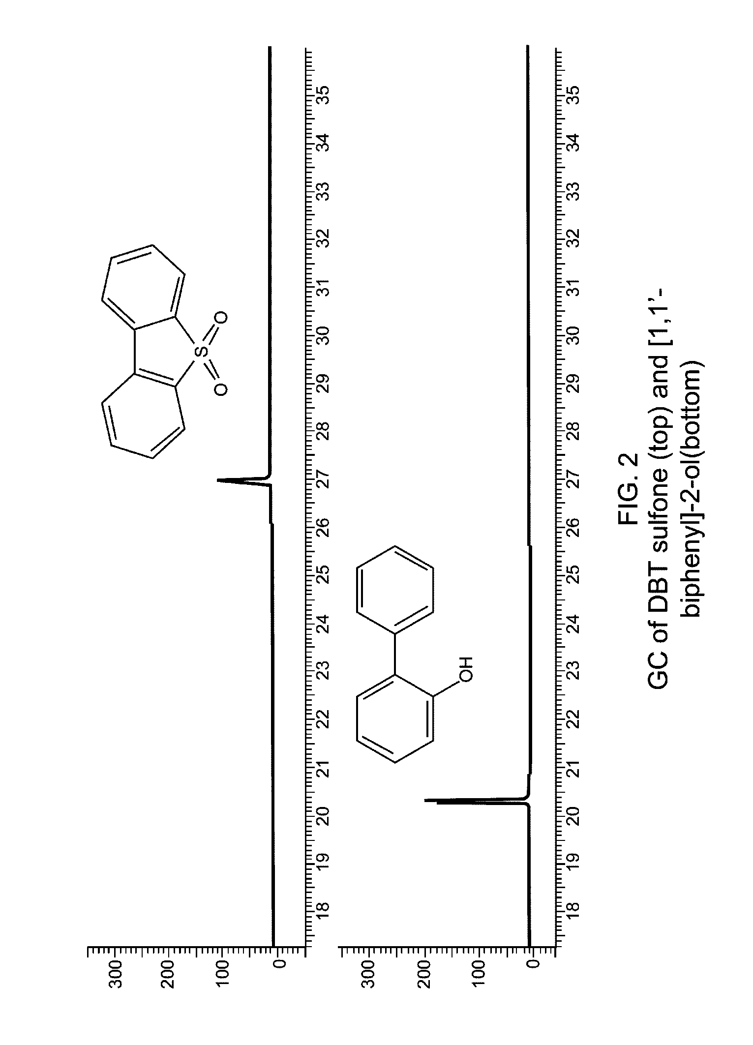 Hydrocarbon recovery from sulfones formed by oxidative desulfurization process