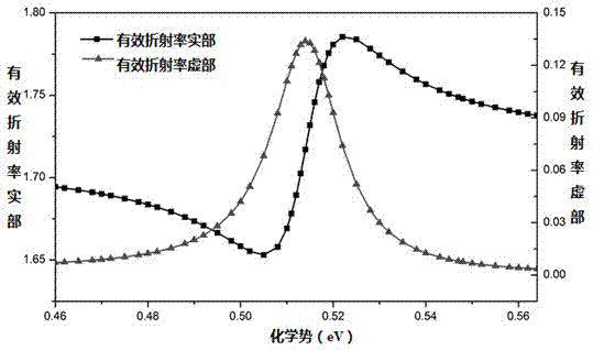 A graphene-based all-fiber electro-optic modulator and method thereof