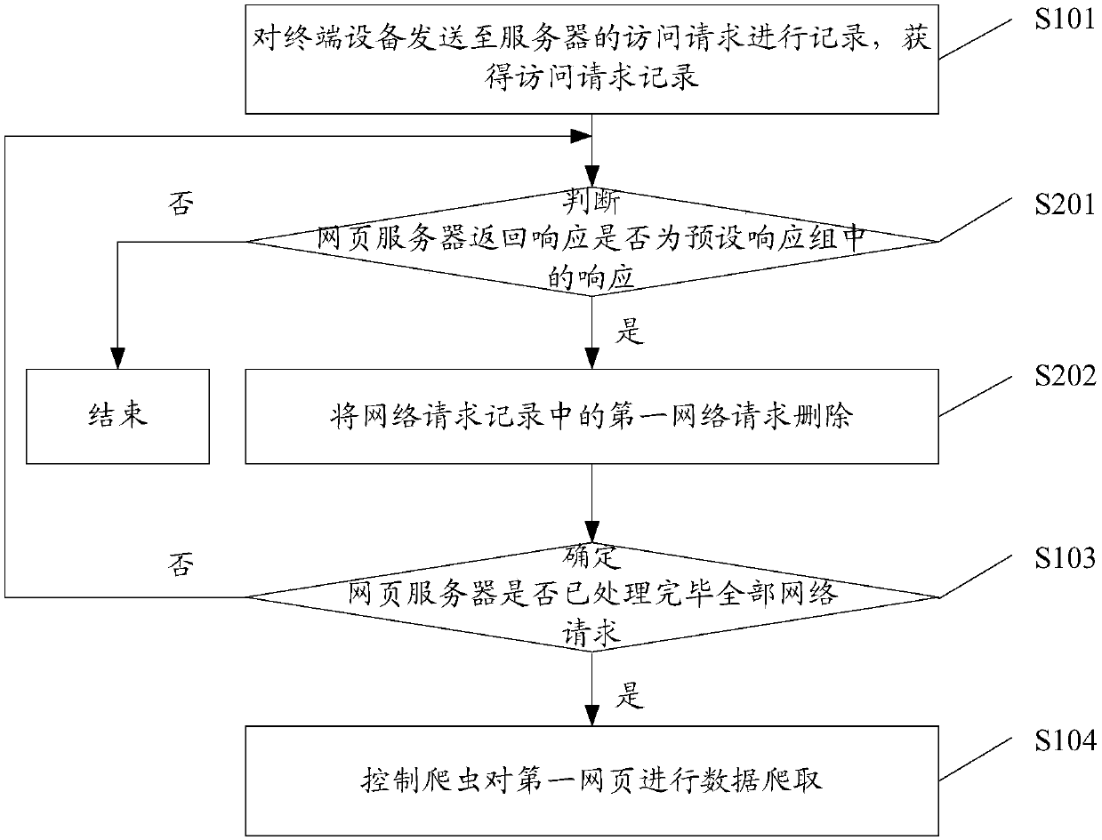 Data crawling method and device, storage medium and processor