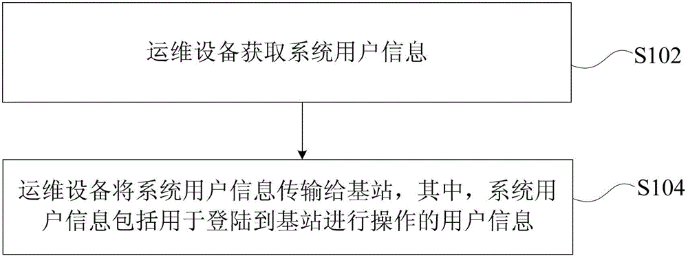 Method and device for managing system user