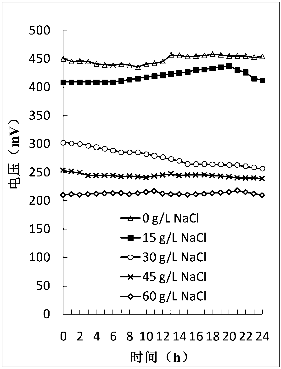 High-efficiency power generation and denitrification method of microbial fuel cell with a high-salt and nitrogen-containing wastewater matrix