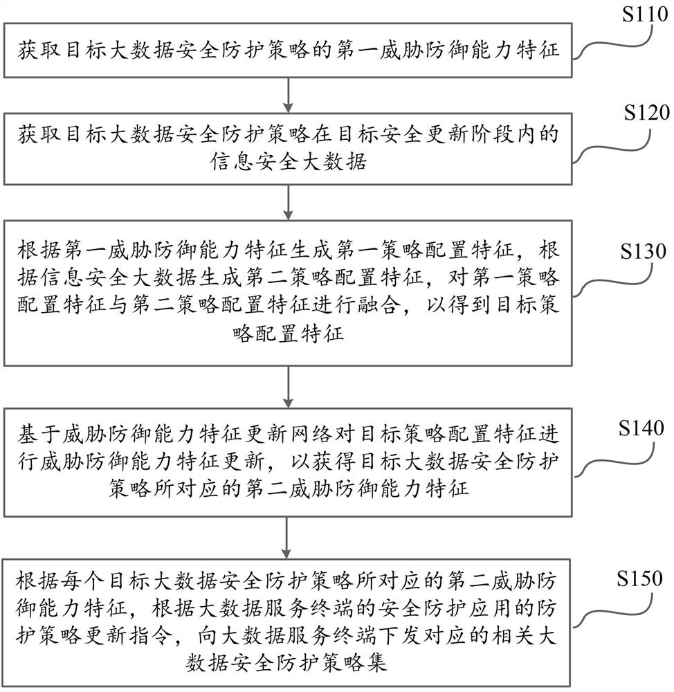 Big data information safety-based strategy configuration method and artificial intelligence protection system