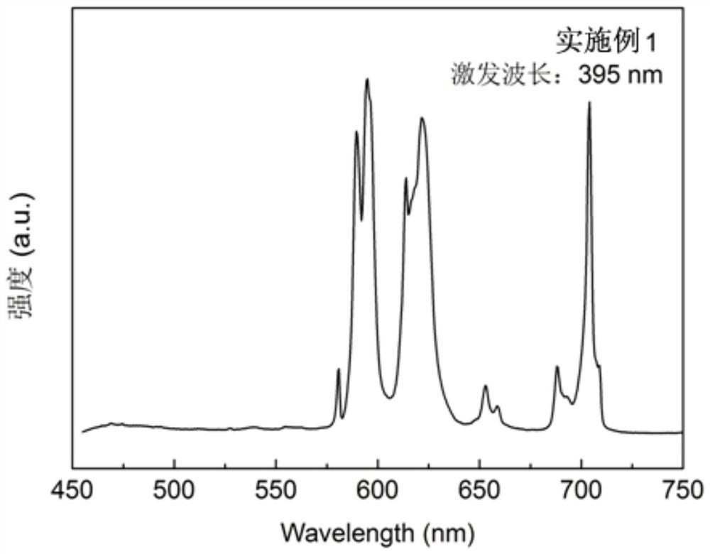 A preparation method of phosphor powder with controllable luminescence characteristics and the phosphor powder obtained