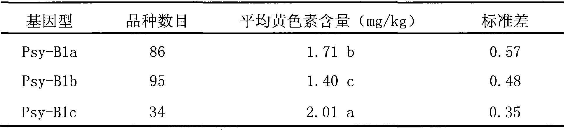 Protein relevant to content and trait of wheat flavochrome, encoding gene and applications thereof