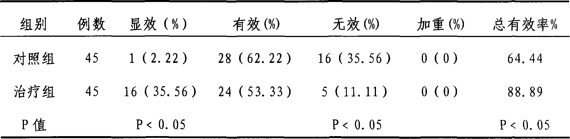 Medicament for treating chronic cardiac failure and preparation thereof