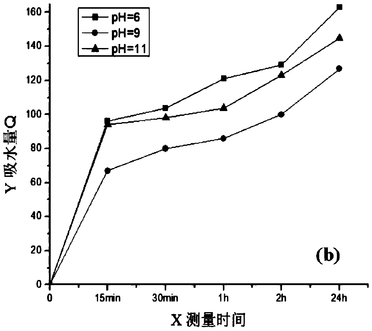 A method for combination tanning with less chromium after immersion of compound enzyme preparation