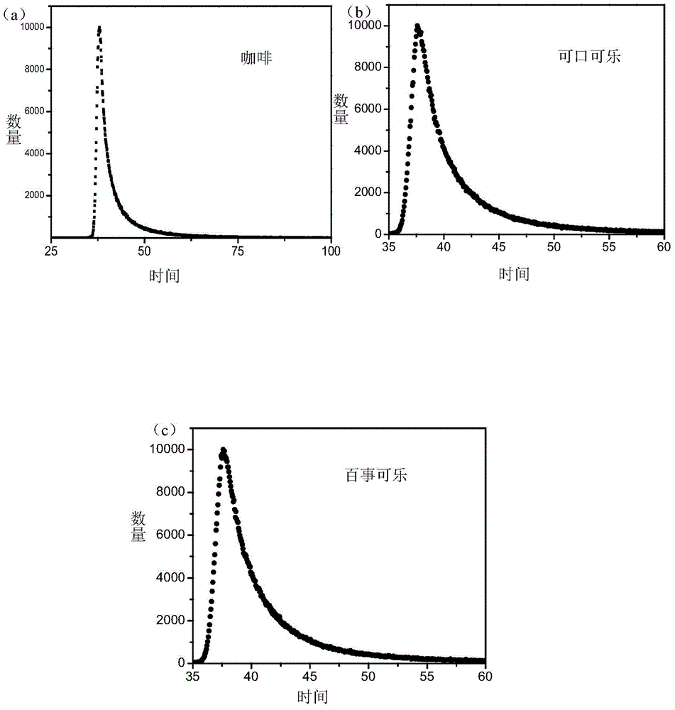 Functional fluorescent carbon dot as well as preparation method and application thereof