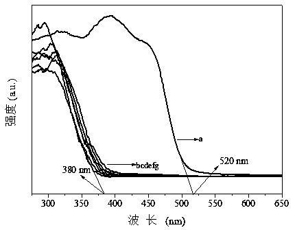 A kind of preparation method of bismuth vanadate/strontium titanate composite photocatalyst