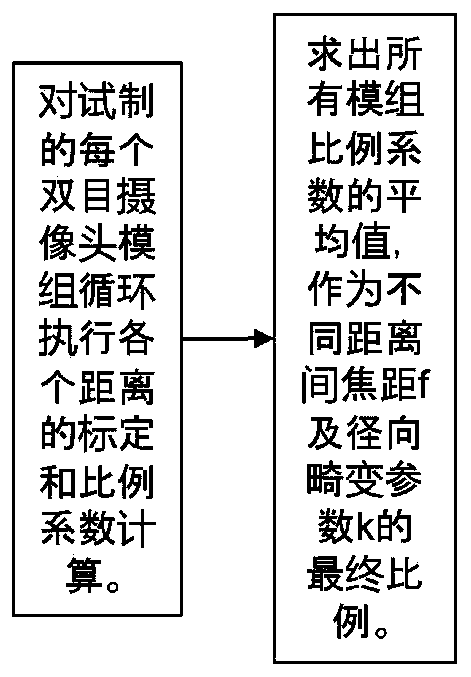 Automatic focusing binocular camera calibration and depth calculation method