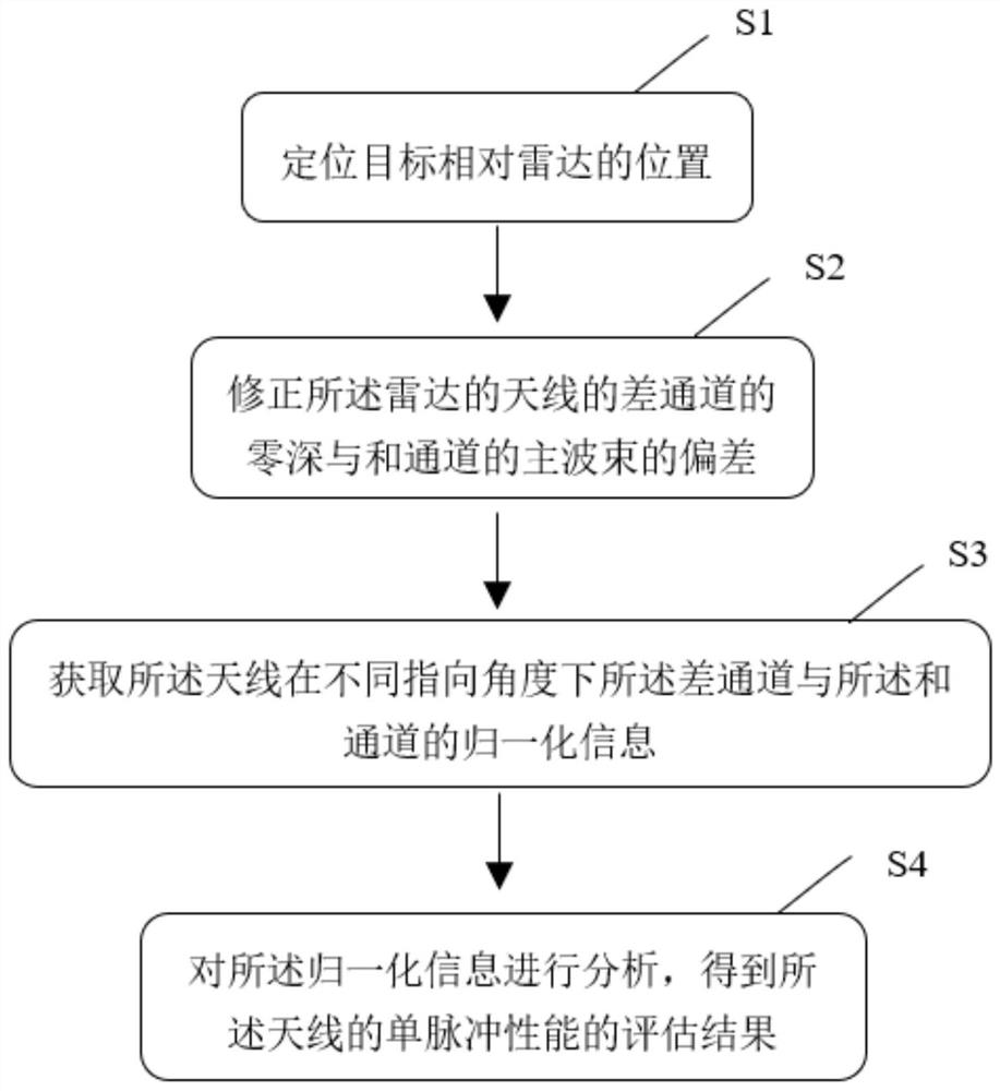 Antenna monopulse performance evaluation method under complete machine condition