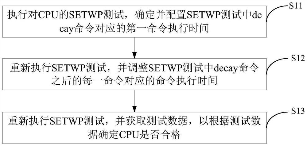 A kind of cpu test method, device and electronic equipment