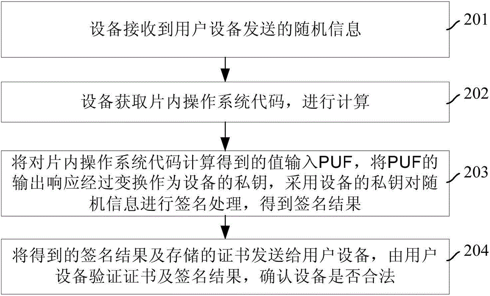 Authentication method and equipment based on PUF (Physically Unclonable Function)