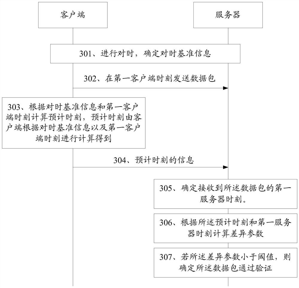 A method of data verification and related equipment