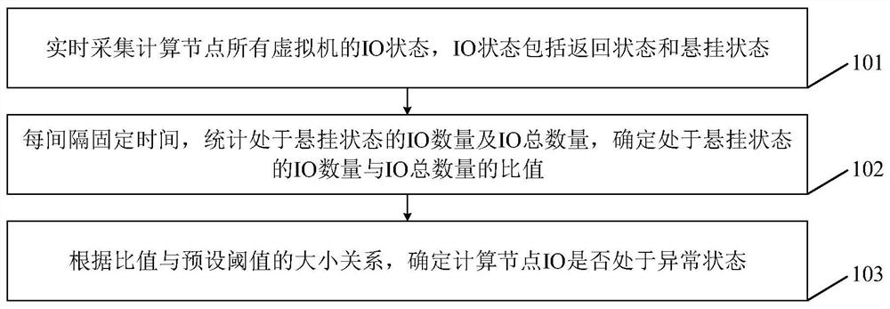 Method and device for automatically detecting IO suspension abnormity of computing node