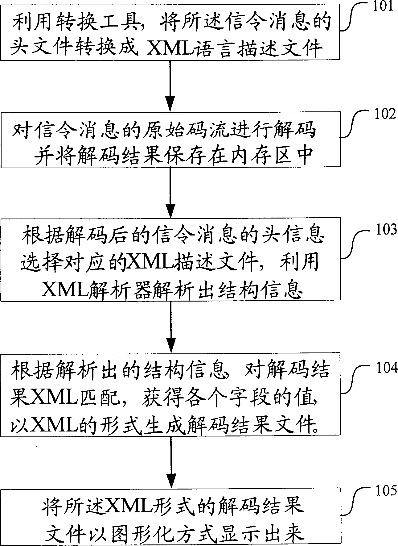 Tracking method for mobile communication system signaling message