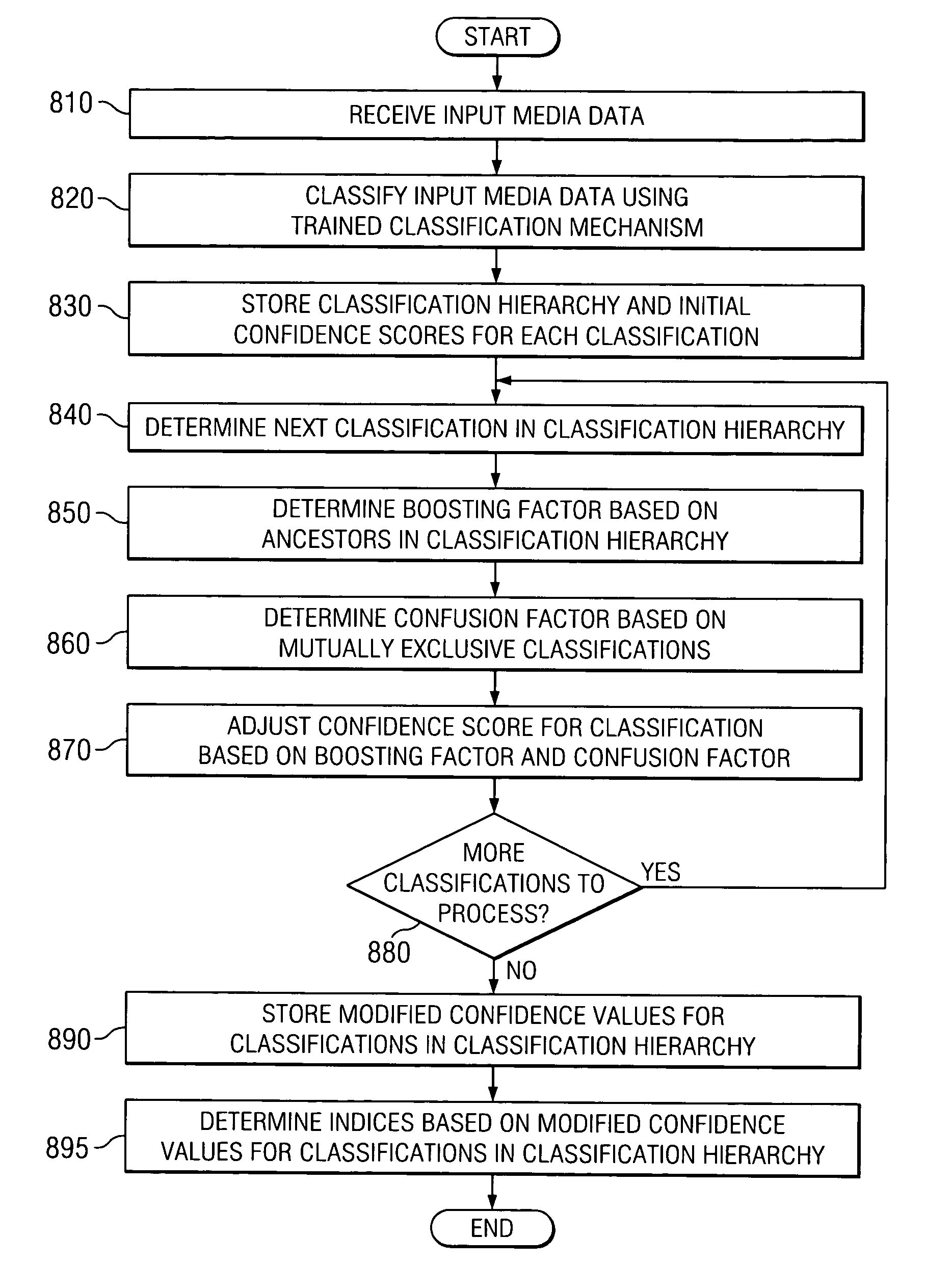Method and apparatus for ontology-based classification of media content