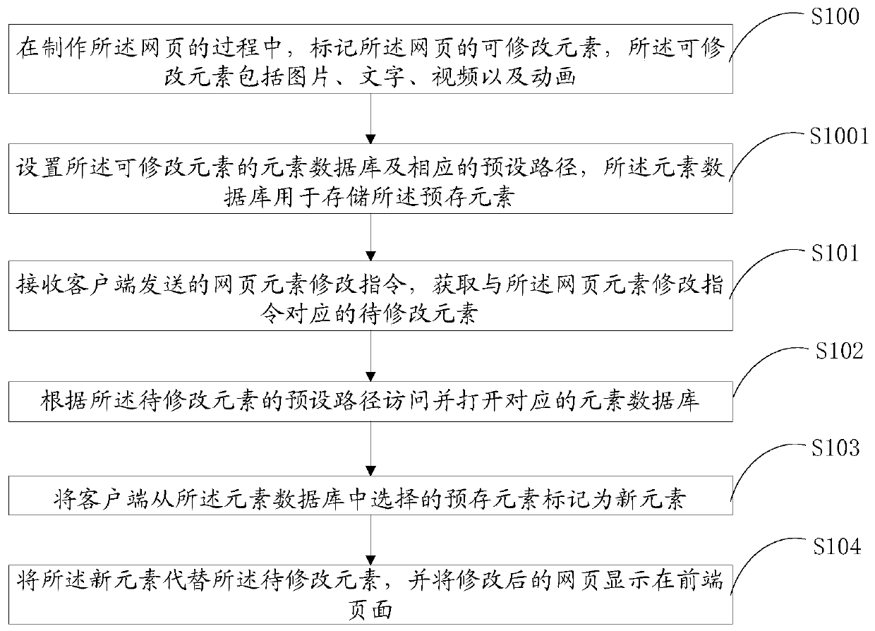 Webpage element modification method and device, equipment and storage medium