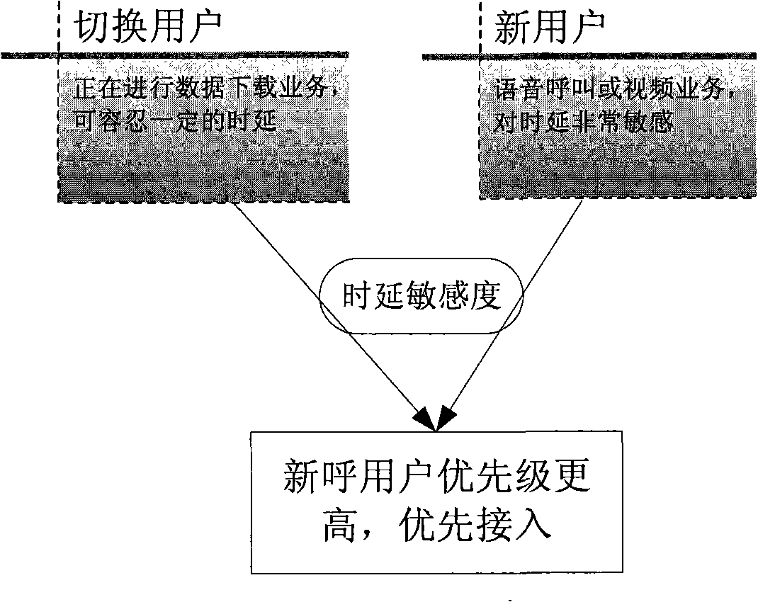 Method and device for judging comprehensive priority of mobile communication system