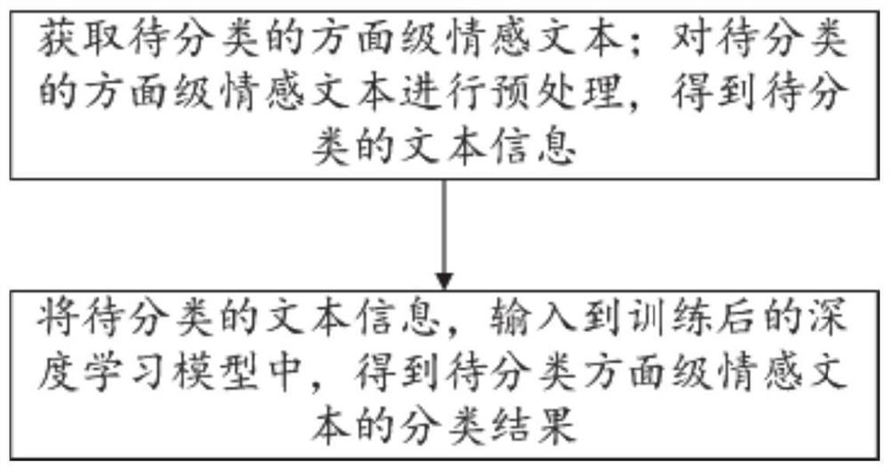 Drammar-fused aspect-level text sentiment classification method and system