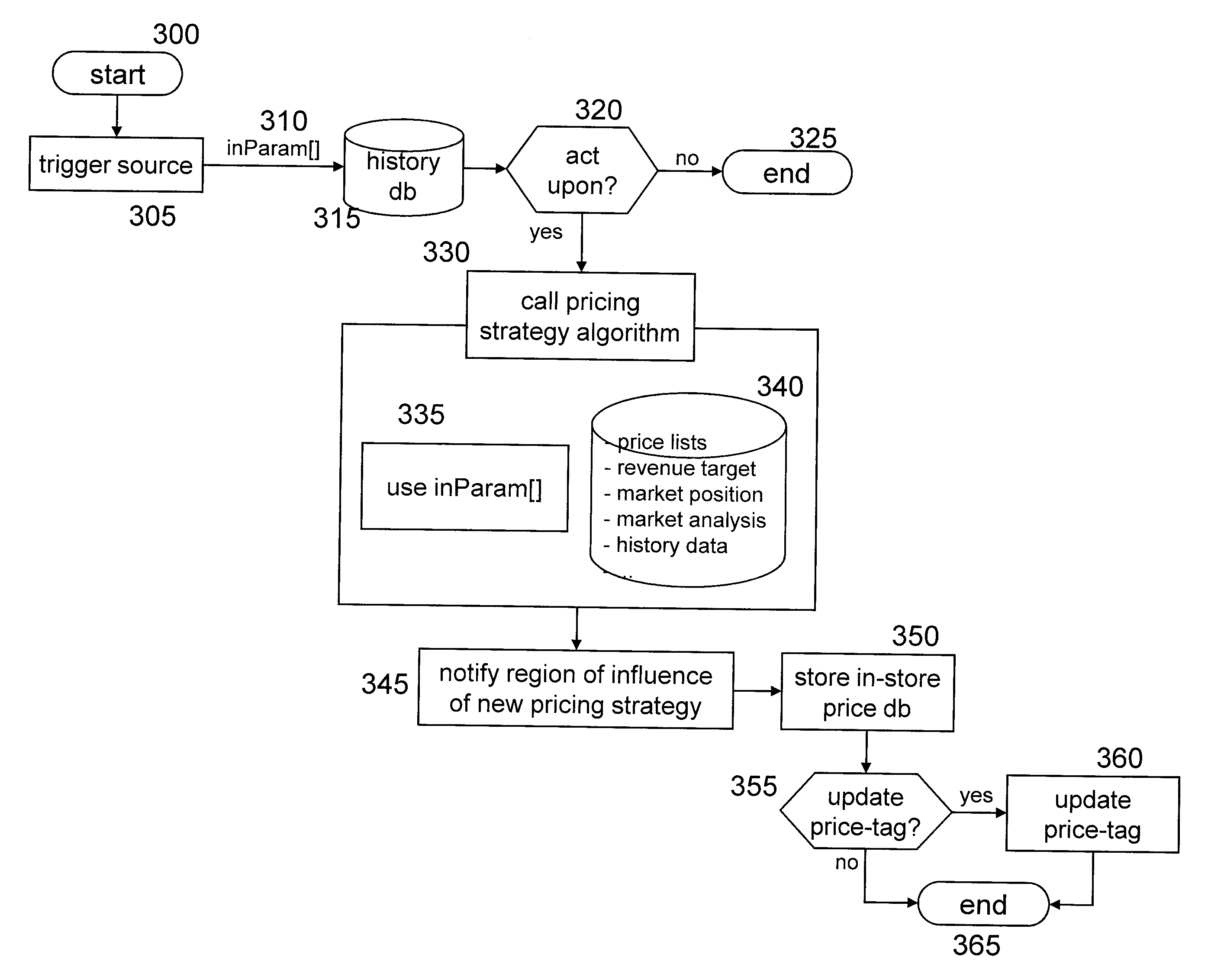 Method for automatic optimized price display