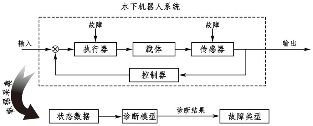 Fault diagnosis method without mathematical modeling of underwater robot