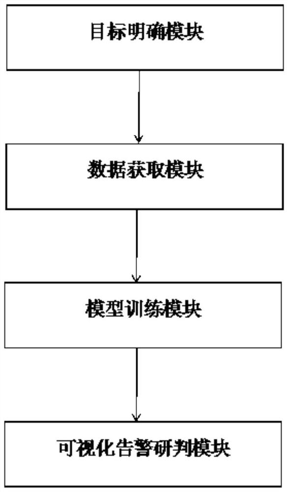Personnel management and control method and system based on machine learning