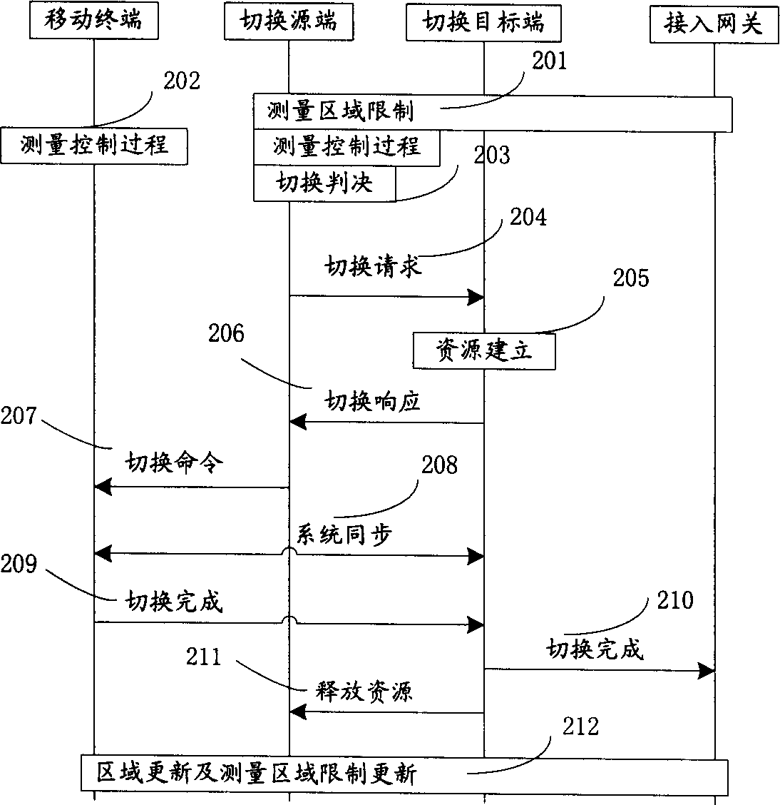 Method for controlling user plane data conversion transmitting in mobile communication