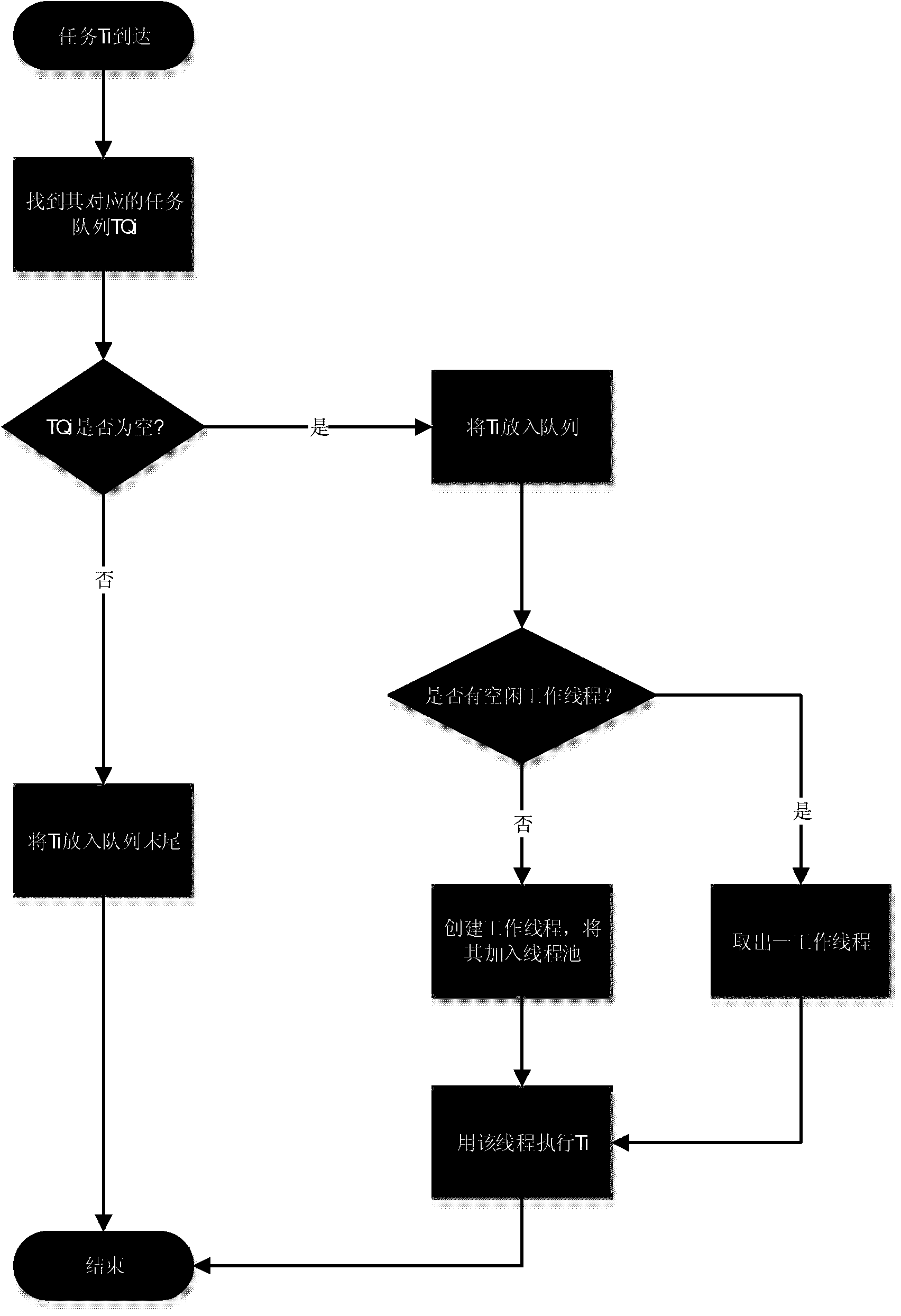 Multi-task queue scheduling system with scalable number of threads and implementation method thereof