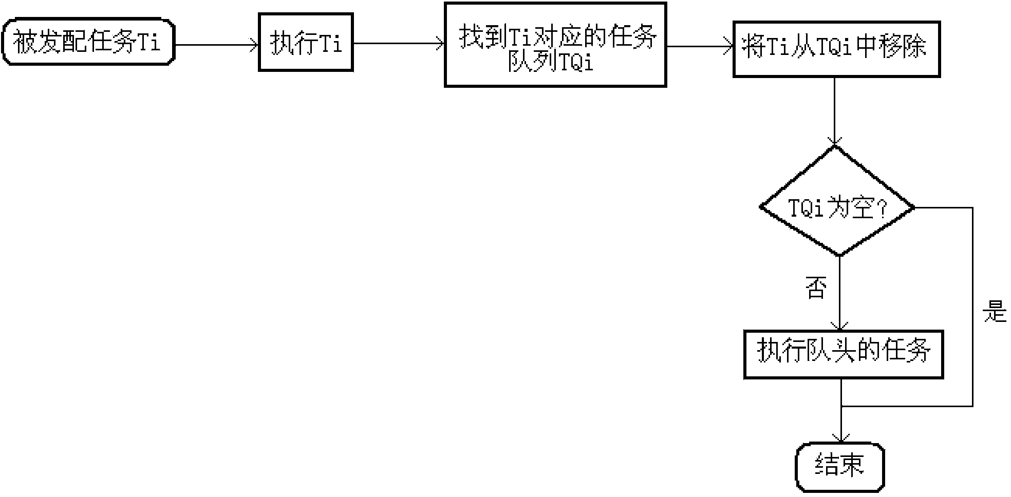 Multi-task queue scheduling system with scalable number of threads and implementation method thereof