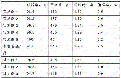 Piglet concentrated fodder and preparing method thereof