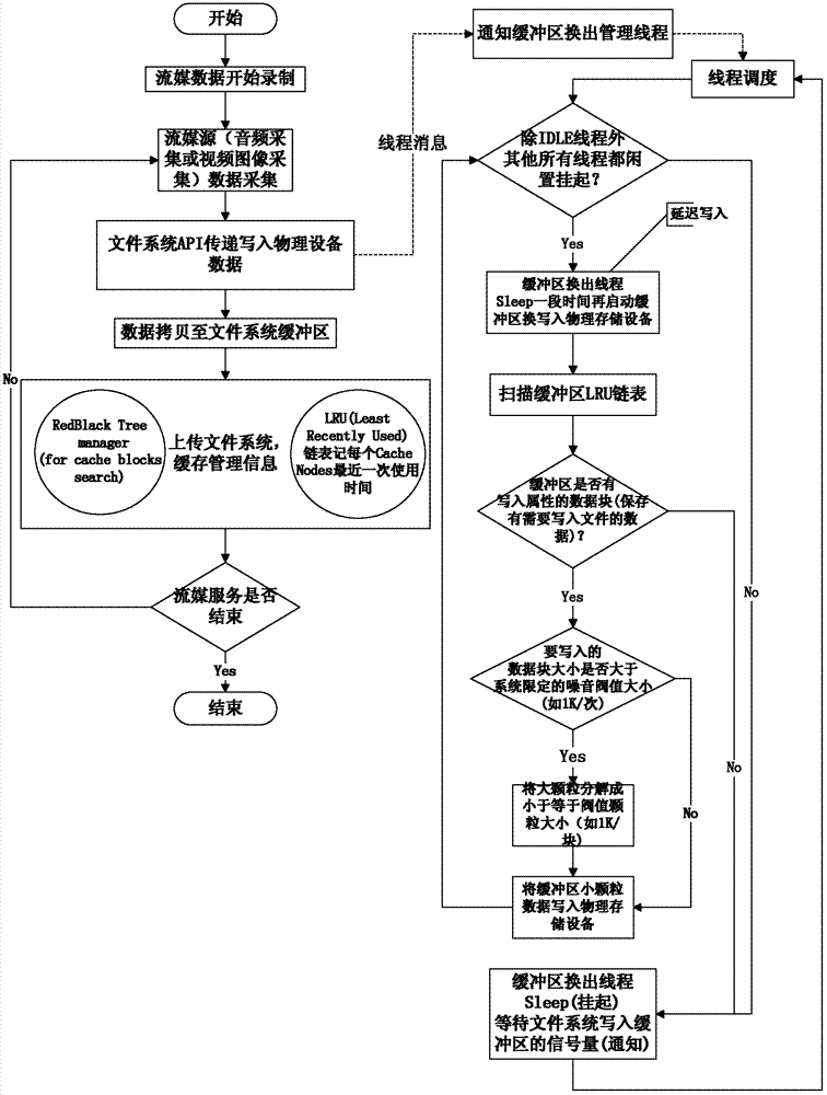 Embedded-type device for smoothly storing data to universal file system and method for smoothly storing data to universal file system